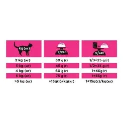 Purina Proplan PPVD Feline Urinary UR Pesce 5 Kg -Negozio online cibo per gatti purina proplan ppvd f line urinary ur poisson 5 kg3